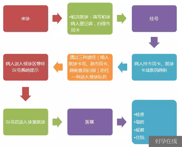 门诊就诊流程